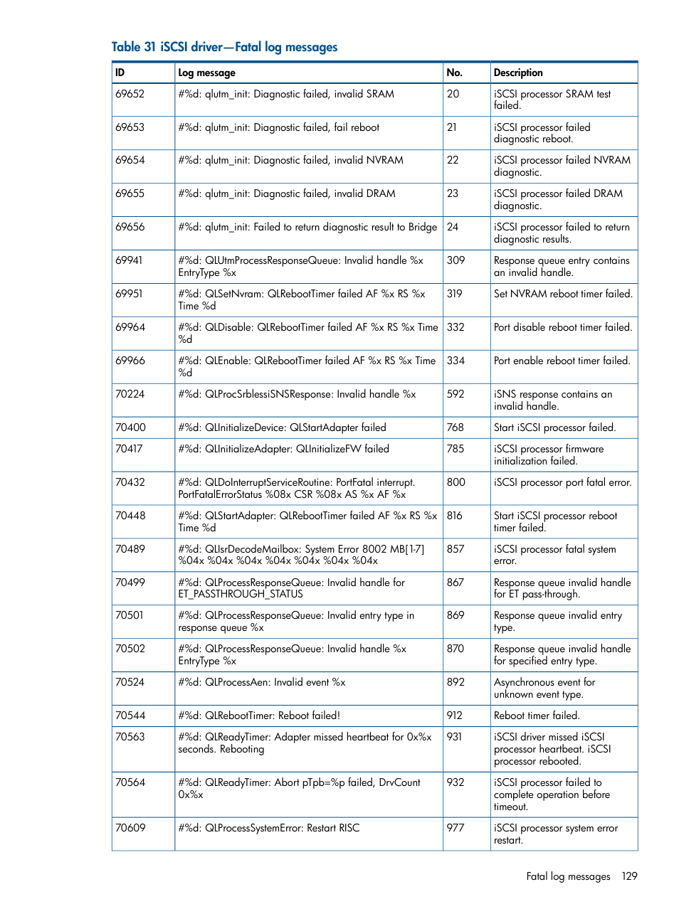 HP IP Distance Gateway User Manual | Page 129 / 153