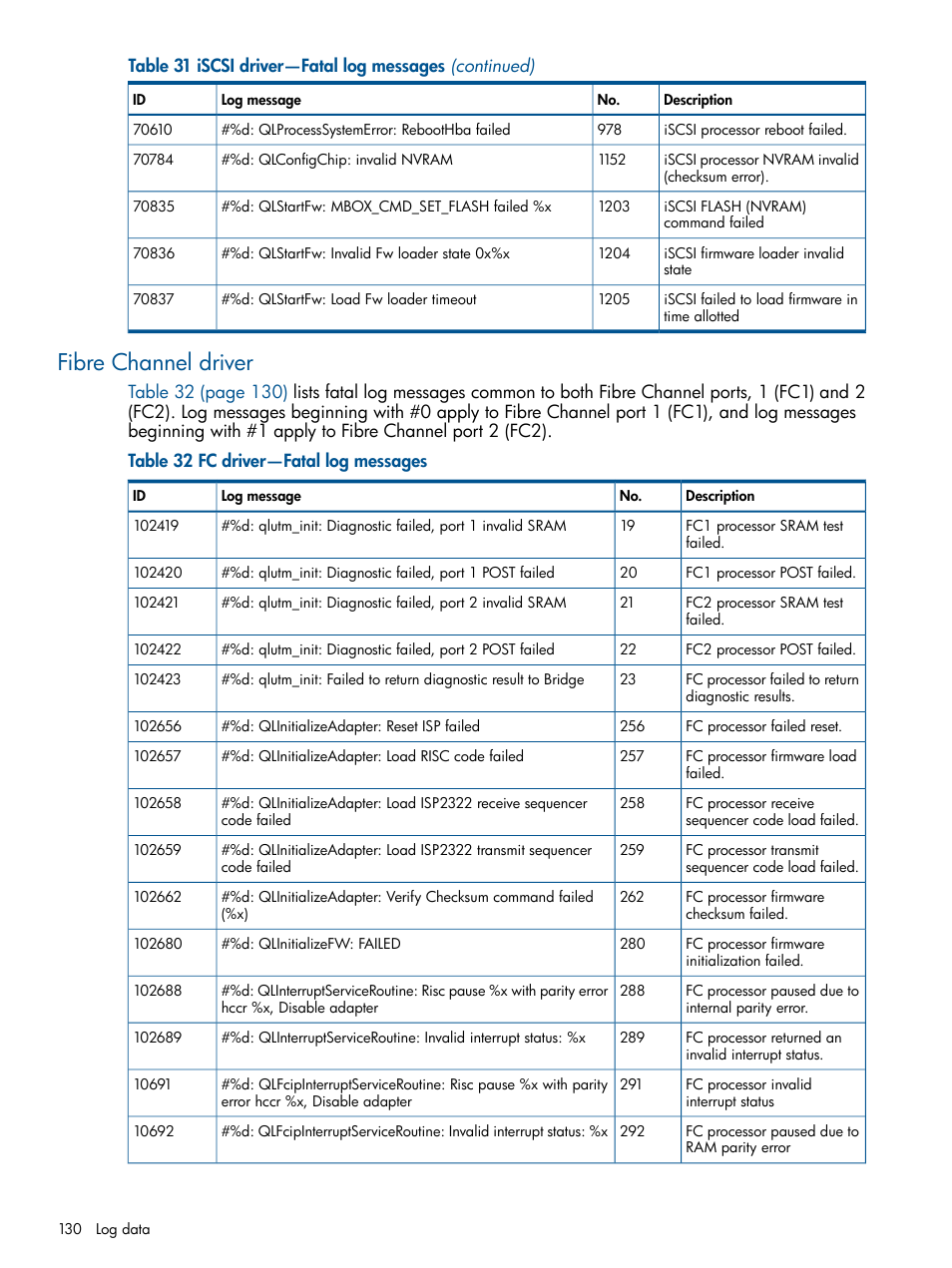 Fibre channel driver | HP IP Distance Gateway User Manual | Page 130 / 153