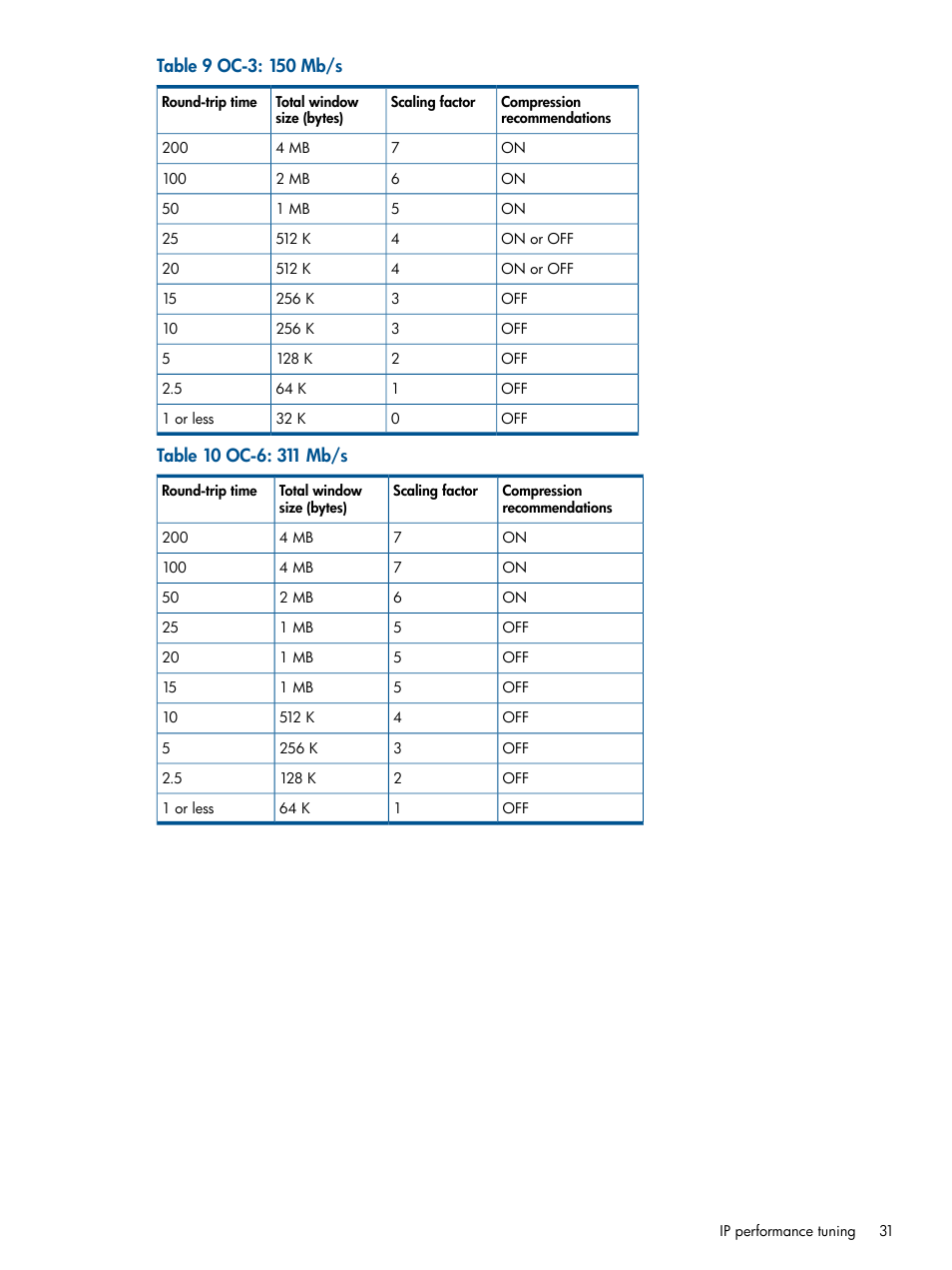 HP IP Distance Gateway User Manual | Page 31 / 153
