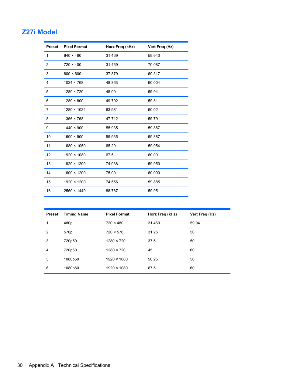 Z27i model, 30 appendix a technical specifications | HP Z Display Z27i 27-inch IPS LED Backlit Monitor User Manual | Page 36 / 38
