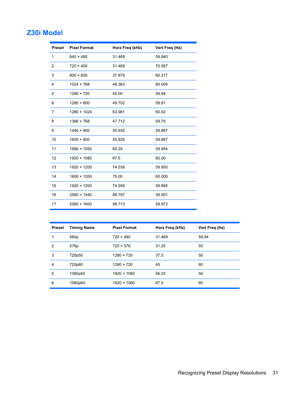 Z30i model, Recognizing preset display resolutions 31 | HP Z Display Z27i 27-inch IPS LED Backlit Monitor User Manual | Page 37 / 38