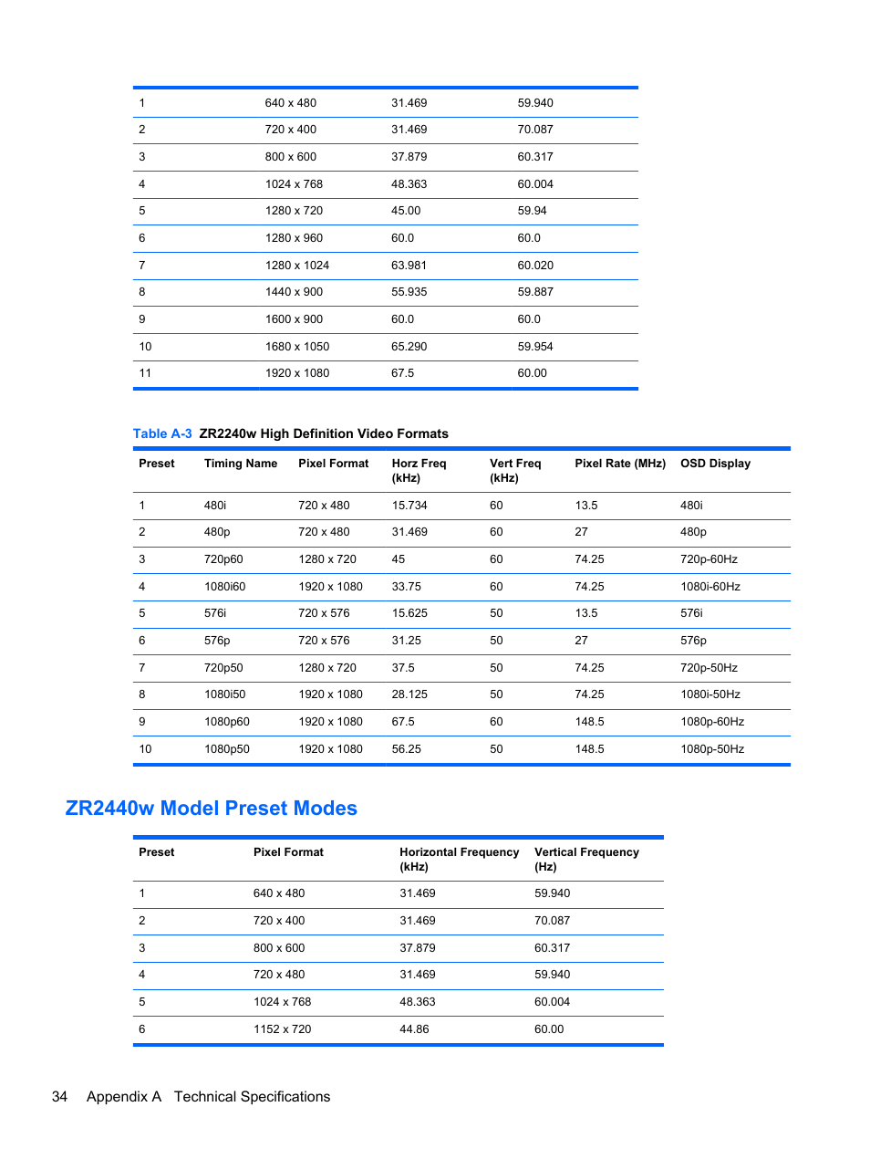 Zr2440w model preset modes, 34 appendix a technical specifications | HP ZR2740w 27-inch LED Backlit IPS Monitor User Manual | Page 40 / 42