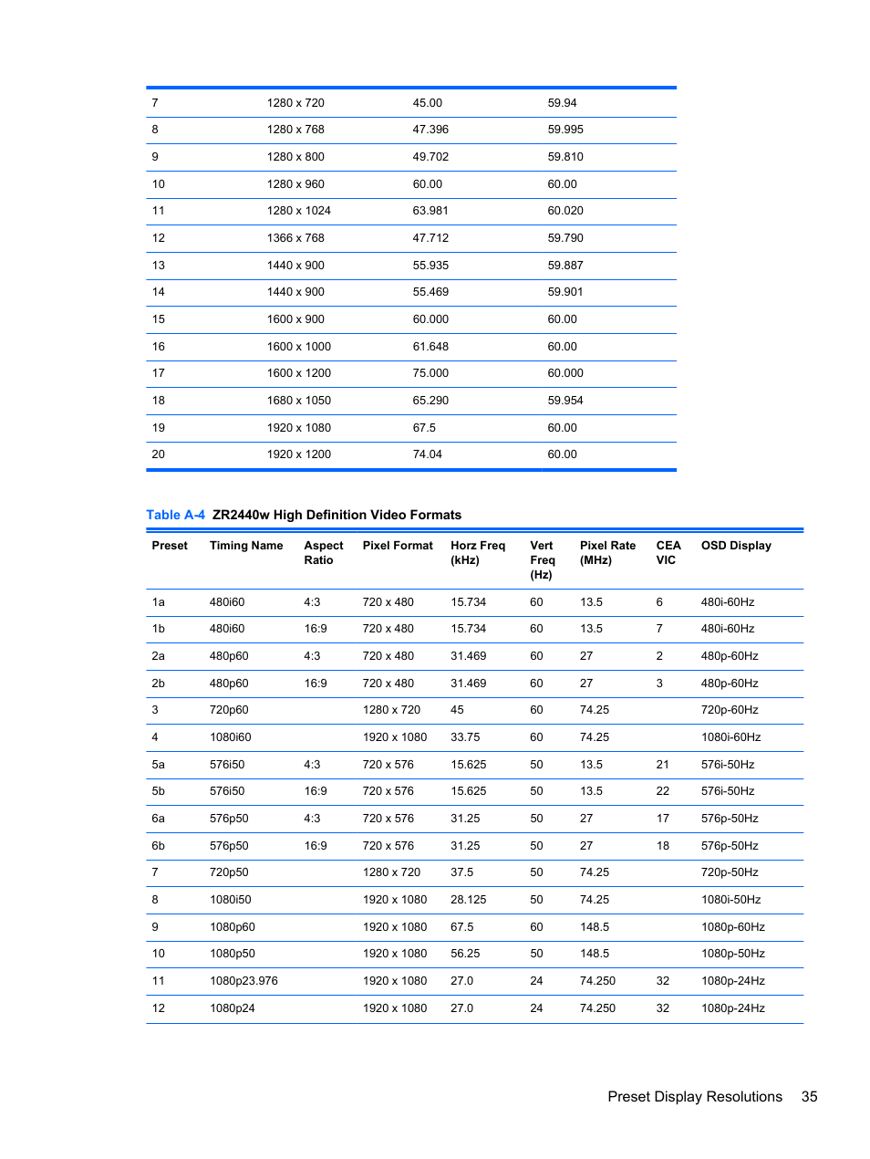 Preset display resolutions 35 | HP ZR2740w 27-inch LED Backlit IPS Monitor User Manual | Page 41 / 42