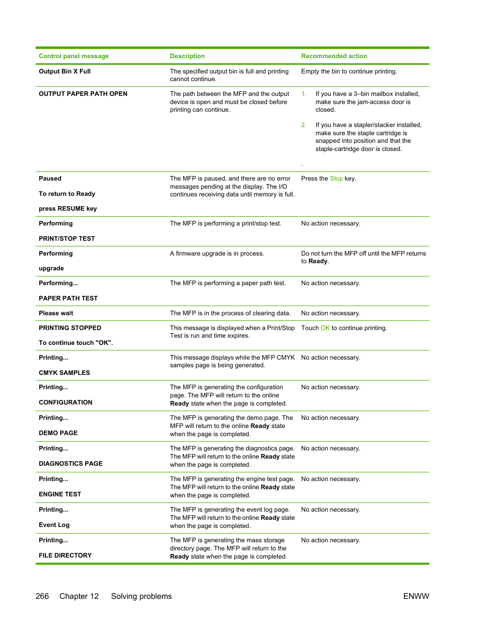 HP Color LaserJet 4730 Multifunction Printer series User Manual | Page 286 / 412