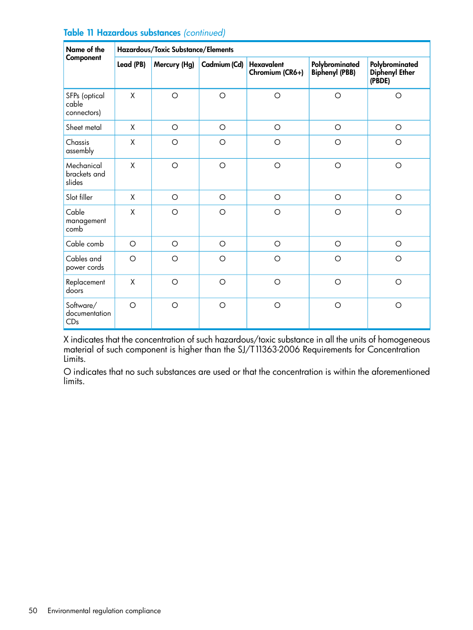 HP Brocade 8Gb SAN Switch for HP BladeSystem c-Class User Manual | Page 50 / 59