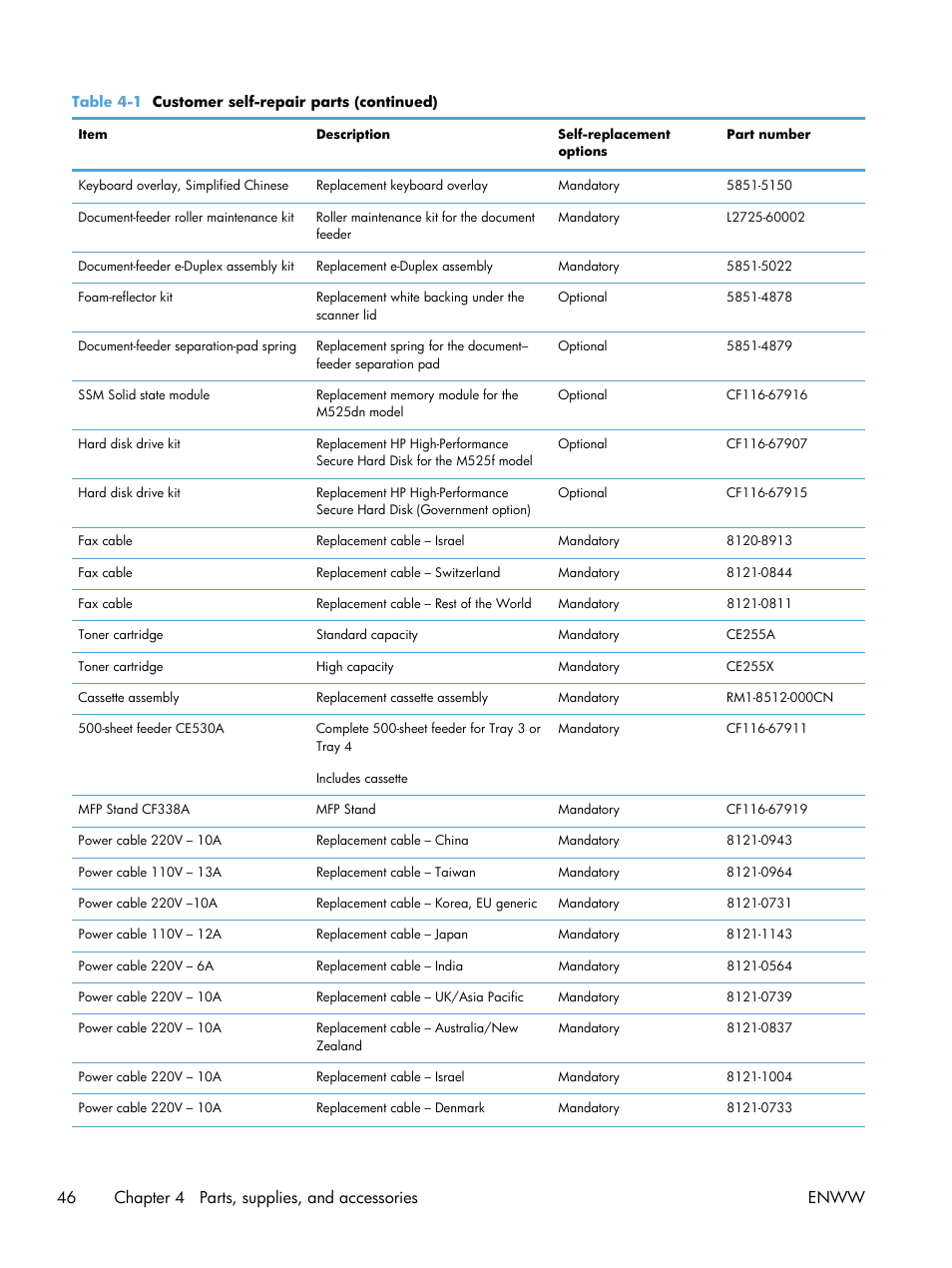 46 chapter 4 parts, supplies, and accessories enww | HP LaserJet Enterprise 500 MFP M525 User Manual | Page 60 / 332