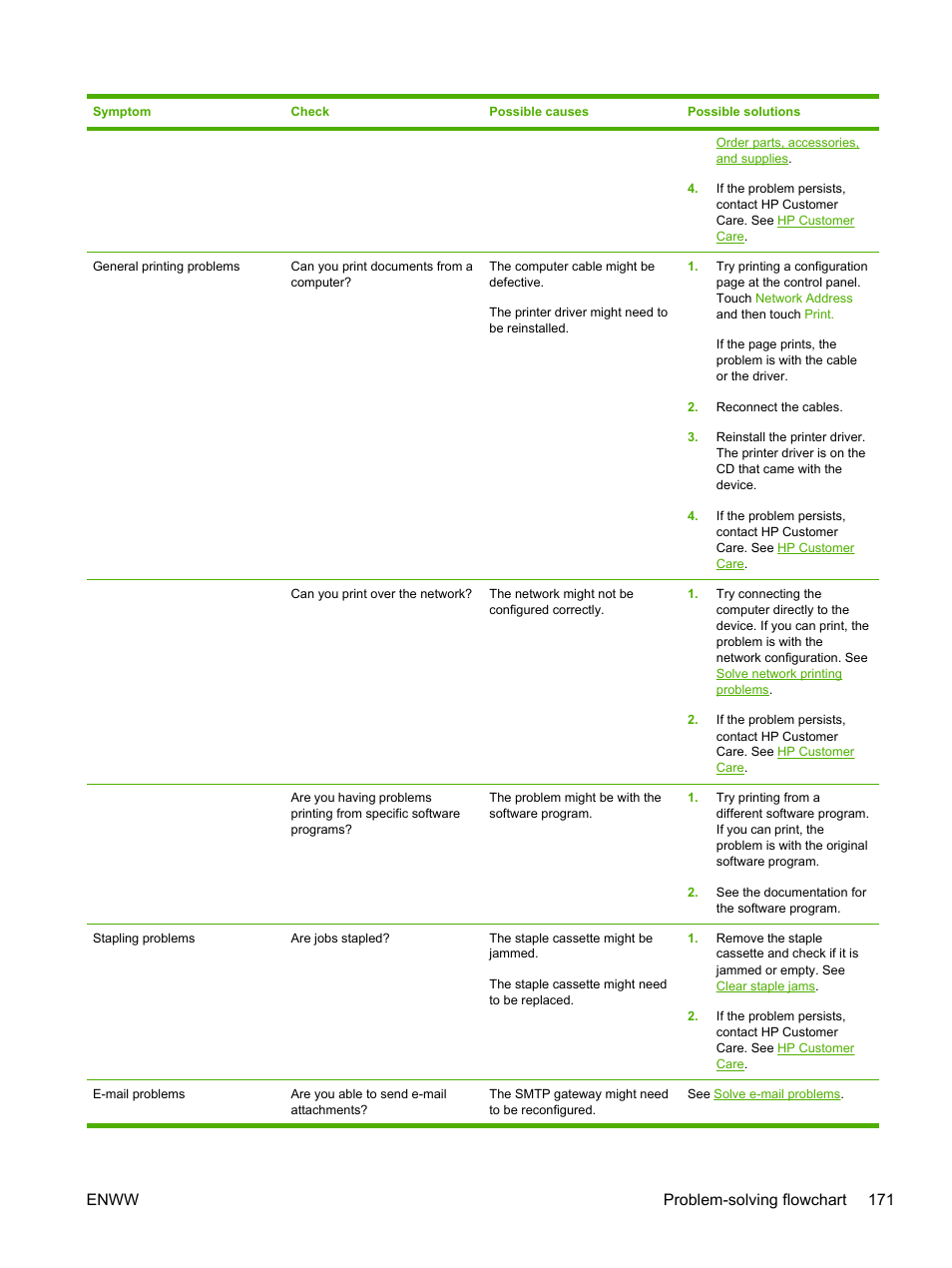 Enww problem-solving flowchart 171 | HP LaserJet M4345 Multifunction Printer series User Manual | Page 183 / 296