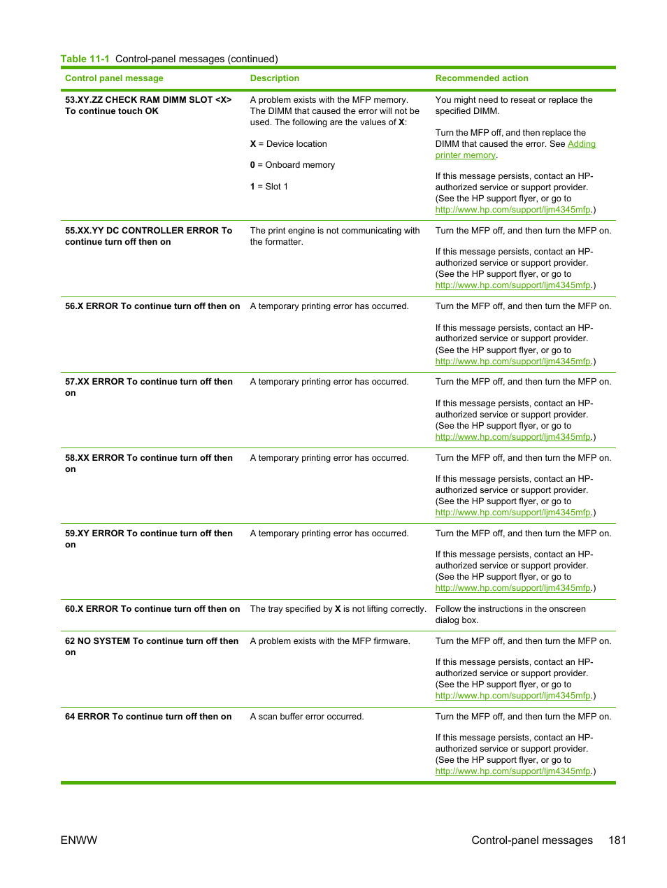 Enww control-panel messages 181 | HP LaserJet M4345 Multifunction Printer series User Manual | Page 193 / 296