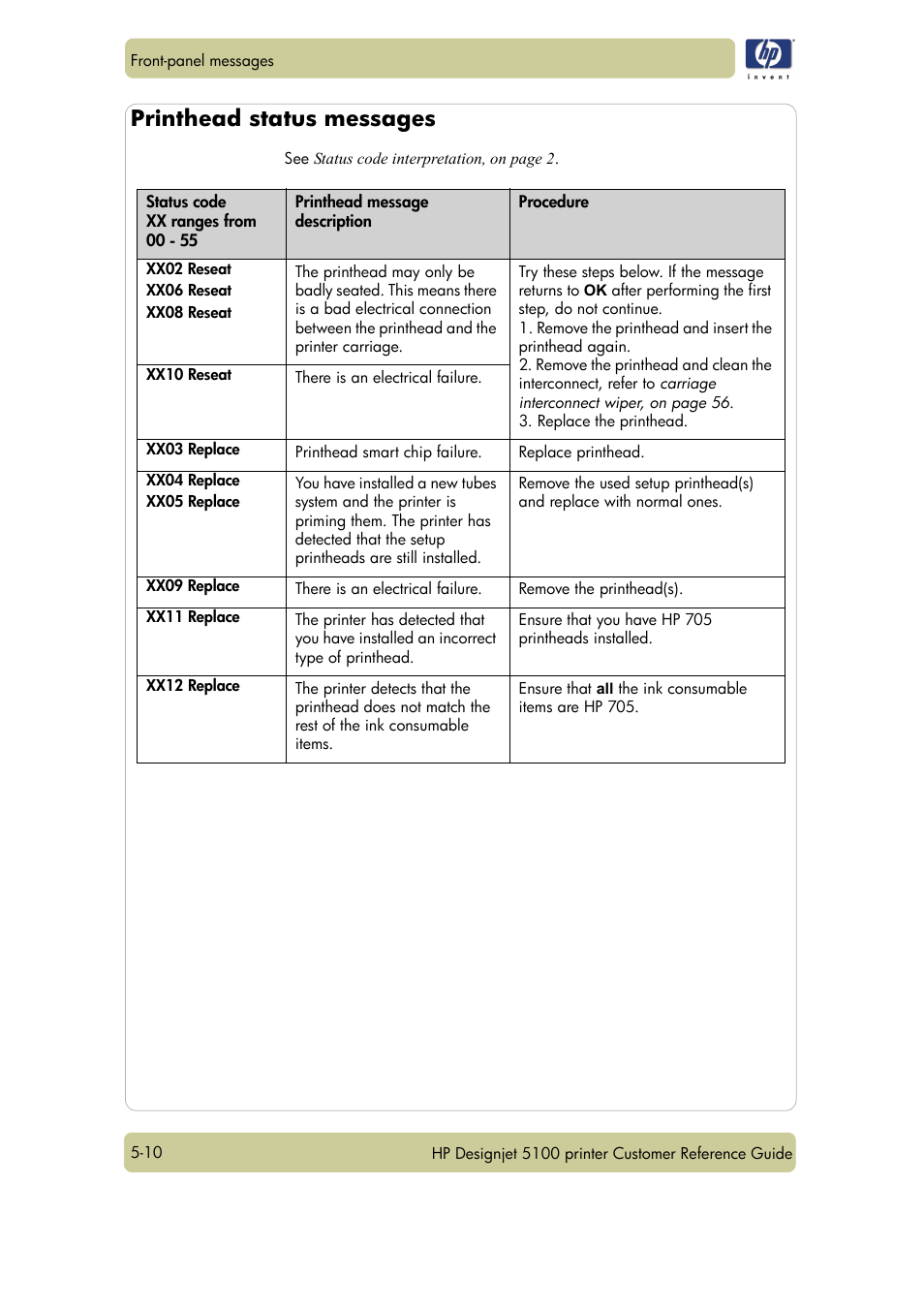 Printhead status messages | HP Designjet 5100 Printer series User Manual | Page 78 / 123