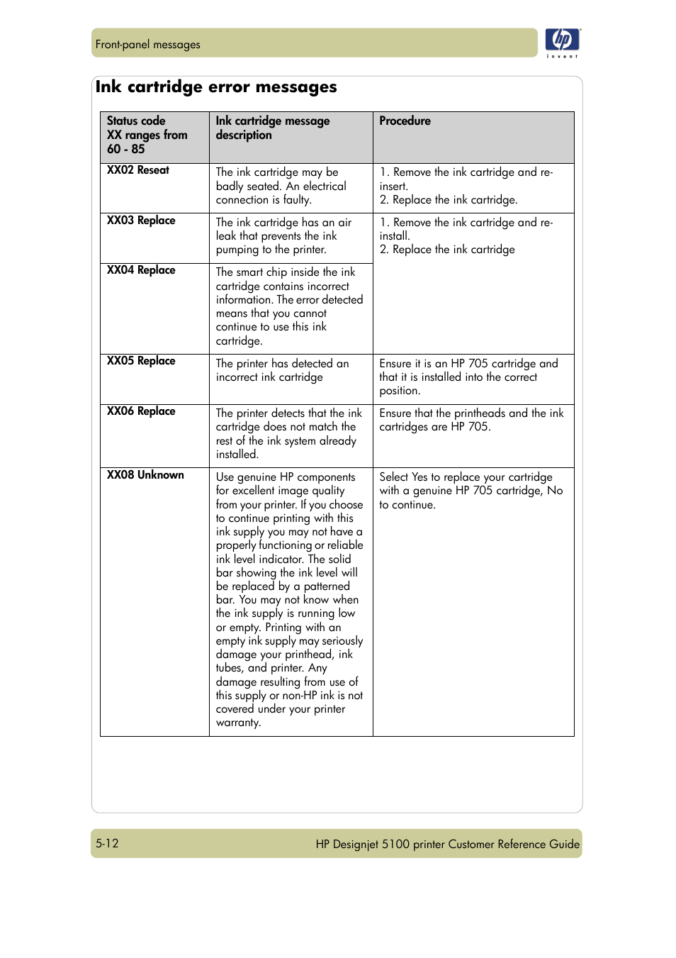 Ink cartridge error messages | HP Designjet 5100 Printer series User Manual | Page 80 / 123
