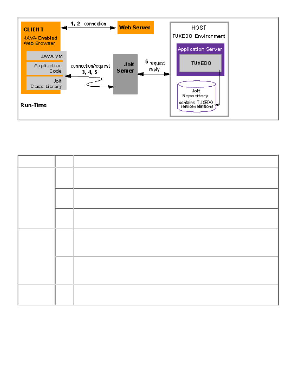 Jolt server and jolt client communication, Table 1-1, The host tuxedo | HP NonStop G-Series User Manual | Page 12 / 321