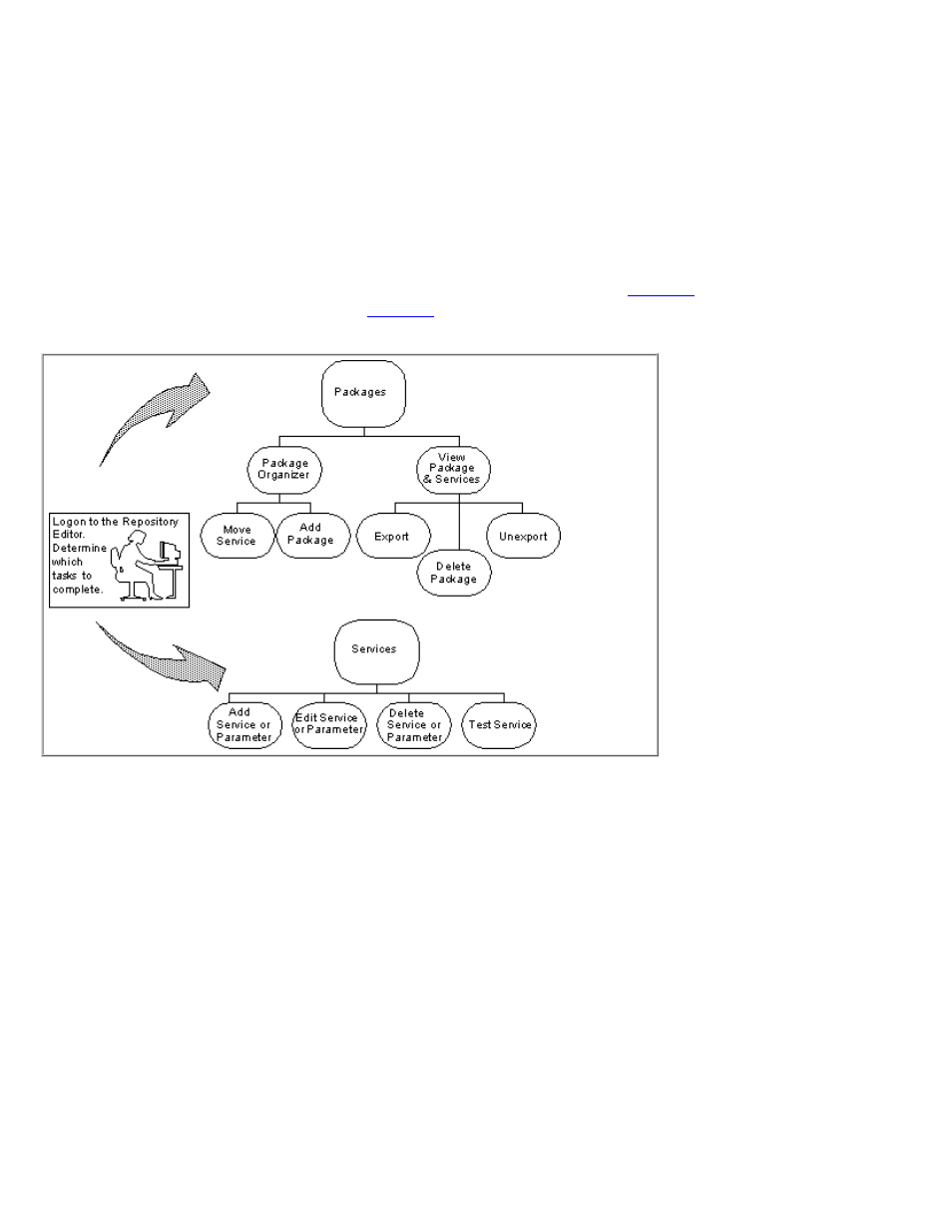 Main components of the repository editor, Repository editor flow, What is a package | HP NonStop G-Series User Manual | Page 44 / 321