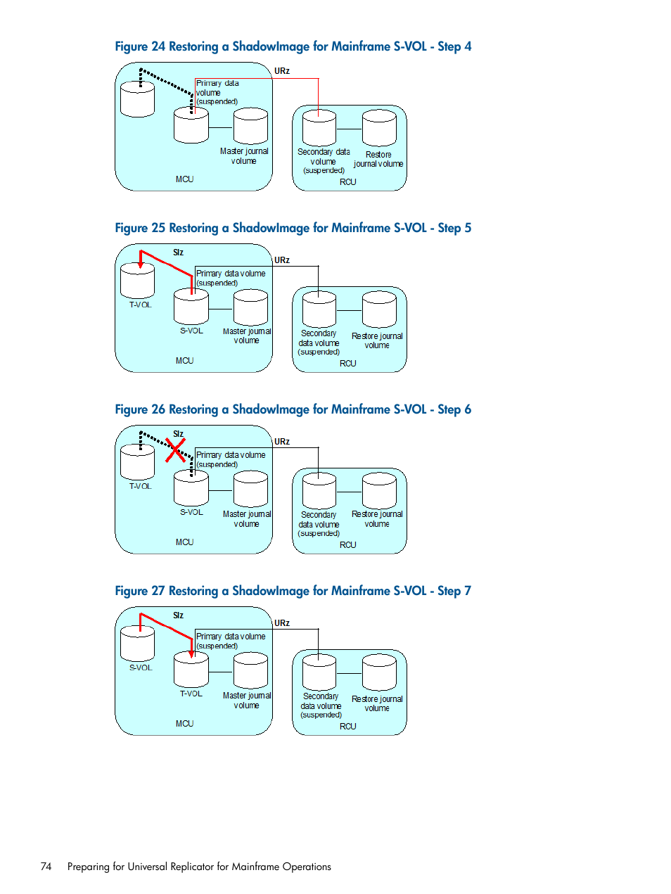 Restoring a shadowimage for mainframe, Restoring a shadowimage, Restoring a shadowimage for mainframe s-vol | HP StorageWorks XP Remote Web Console Software User Manual | Page 74 / 244
