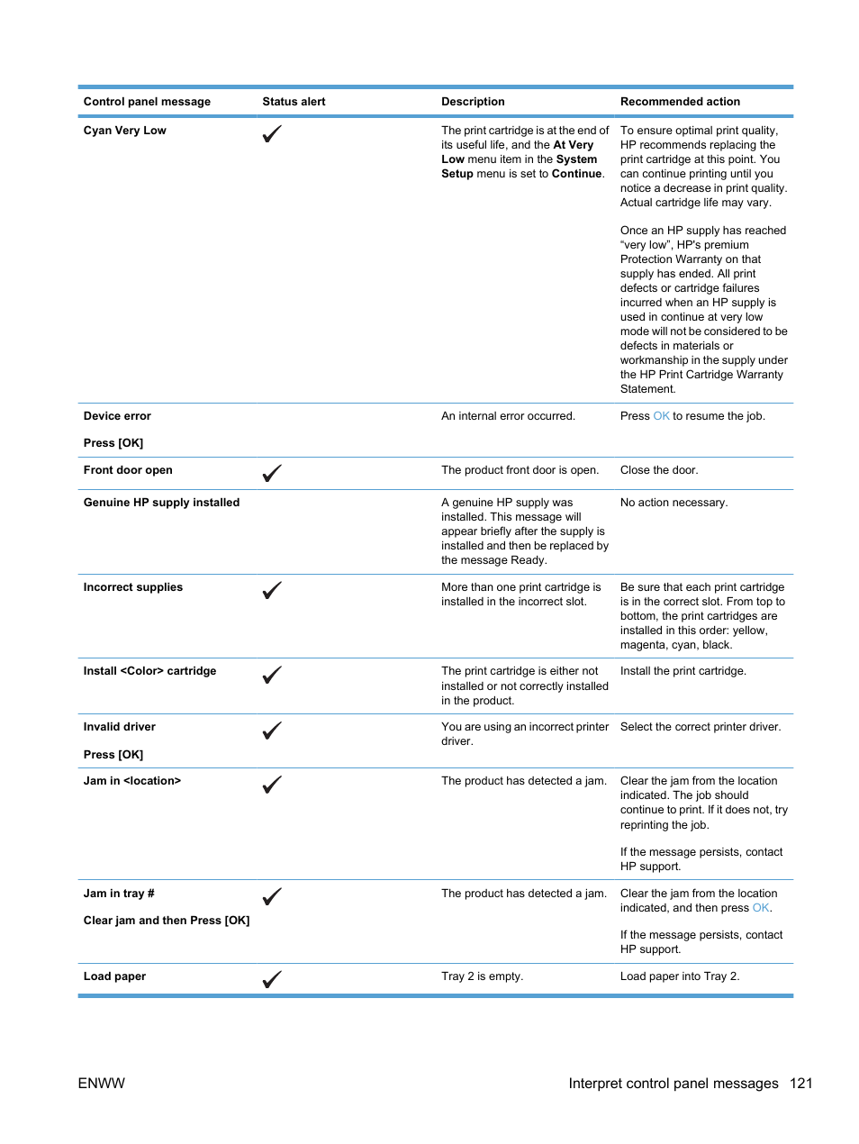 Enww interpret control panel messages 121 | HP LaserJet Pro CP1525nw Color Printer User Manual | Page 135 / 202