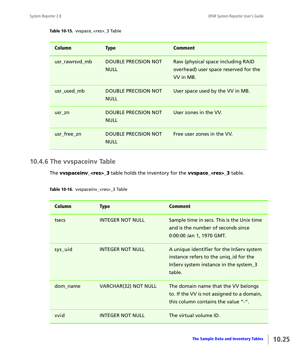 6 the vvspaceinv table, The vvspaceinv table | HP 3PAR System Reporter Software User Manual | Page 317 / 378