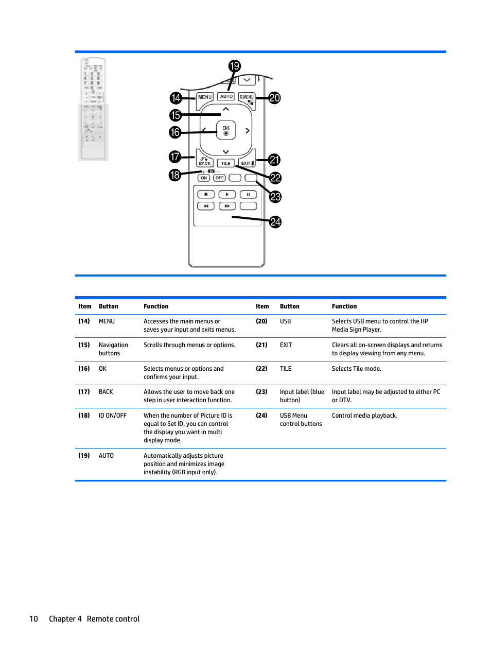 10 chapter 4 remote control | HP LD5535 55-inch LED Digital Signage Display User Manual | Page 20 / 106