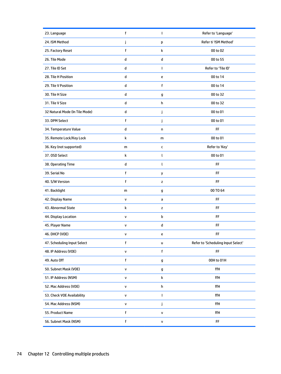 74 chapter 12 controlling multiple products | HP LD5535 55-inch LED Digital Signage Display User Manual | Page 84 / 106
