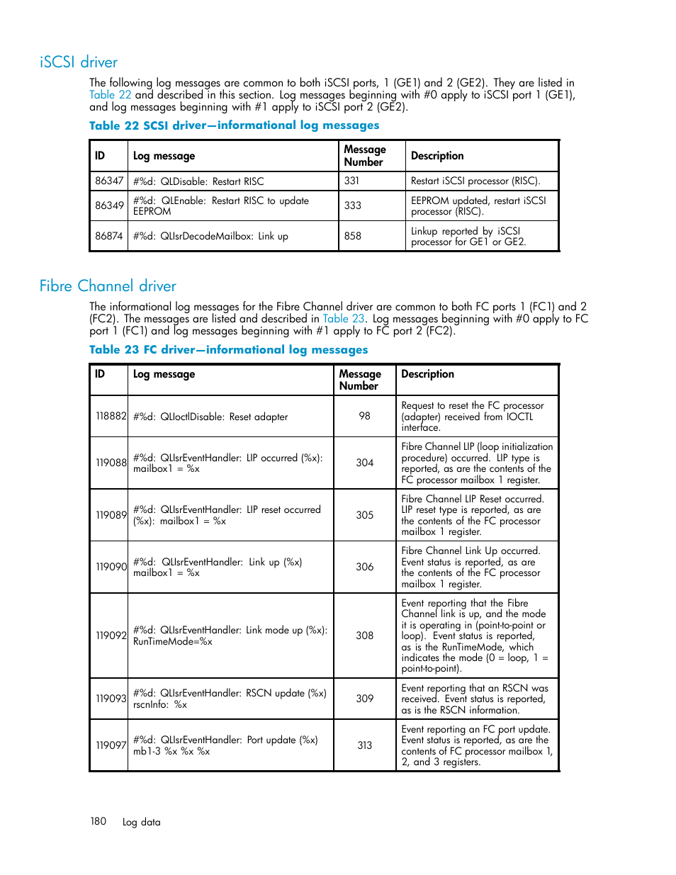 Iscsi driver, Fibre channel driver, 22 scsi driver—informational log messages | 180 23 fc driver—informational log messages | HP EVA Array iSCSI Connectivity Option User Manual | Page 180 / 229