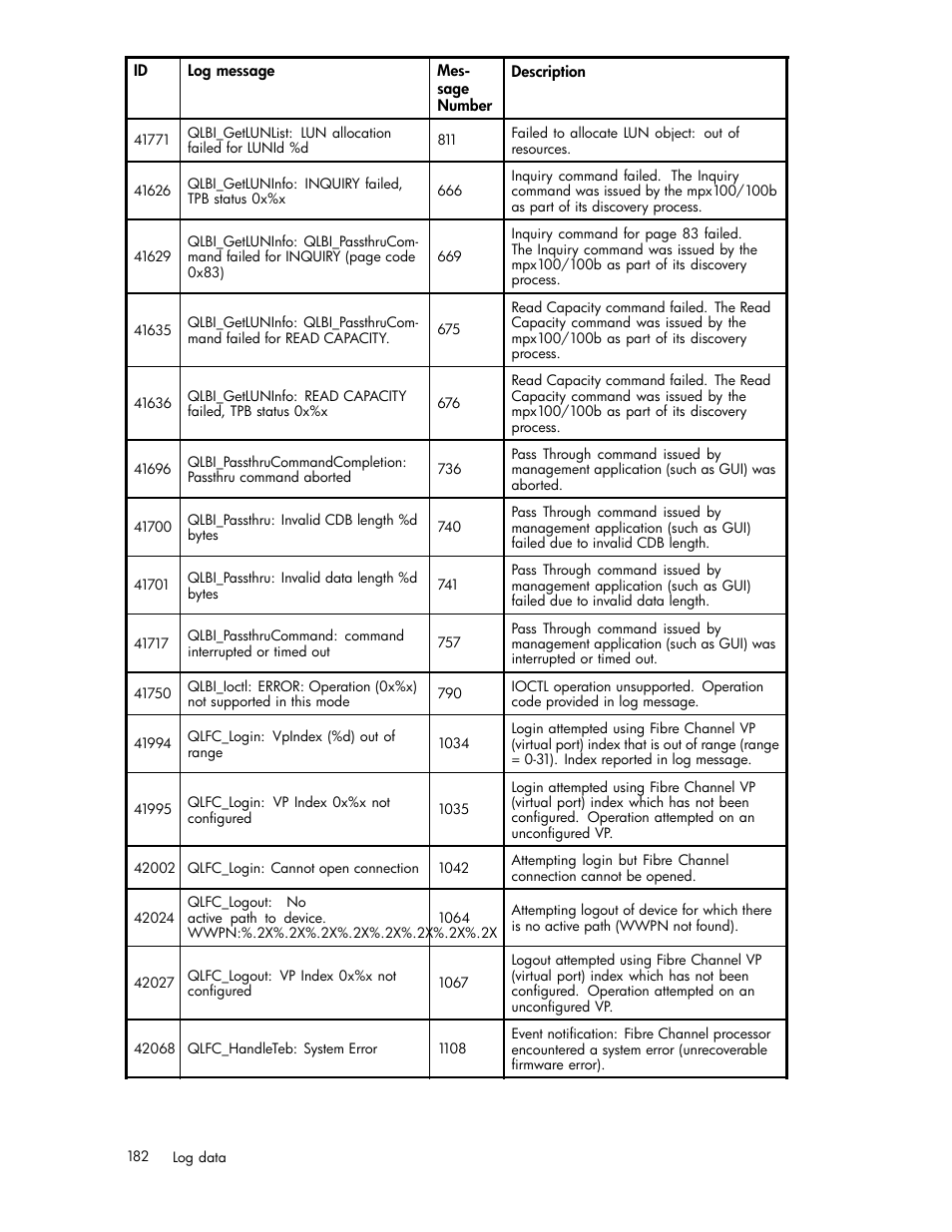 HP EVA Array iSCSI Connectivity Option User Manual | Page 182 / 229