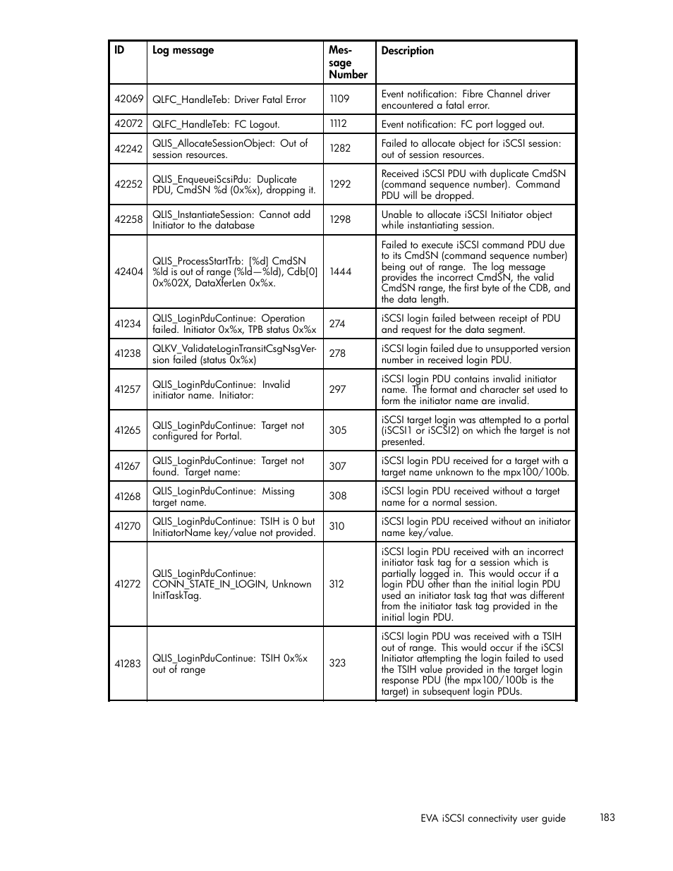 HP EVA Array iSCSI Connectivity Option User Manual | Page 183 / 229