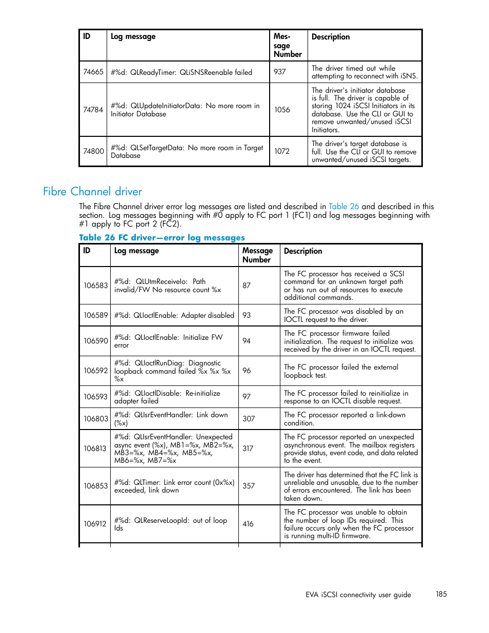 Fibre channel driver, 26 fc driver—error log messages | HP EVA Array iSCSI Connectivity Option User Manual | Page 185 / 229