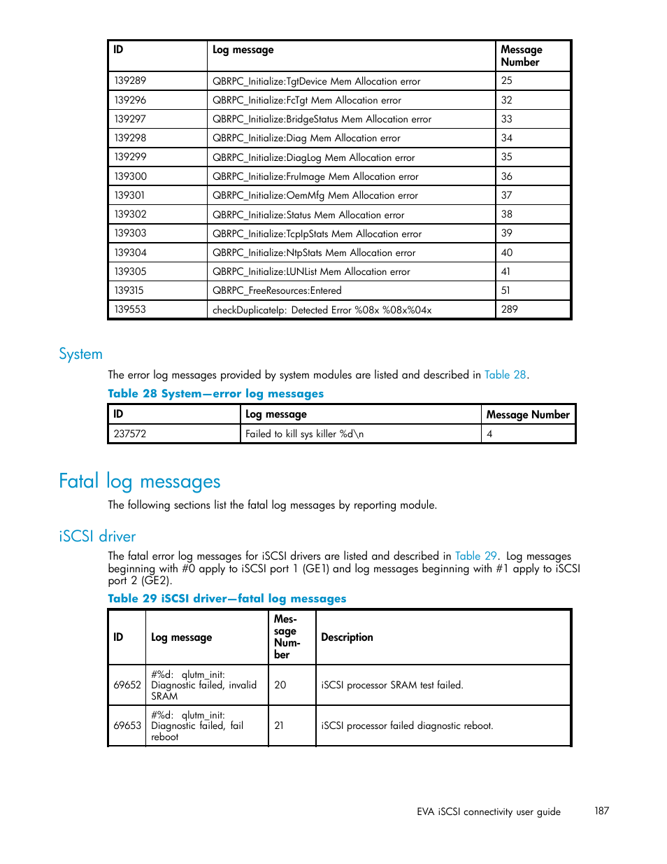 System, Fatal log messages, Iscsi driver | 28 system—error log messages, 29 iscsi driver—fatal log messages | HP EVA Array iSCSI Connectivity Option User Manual | Page 187 / 229