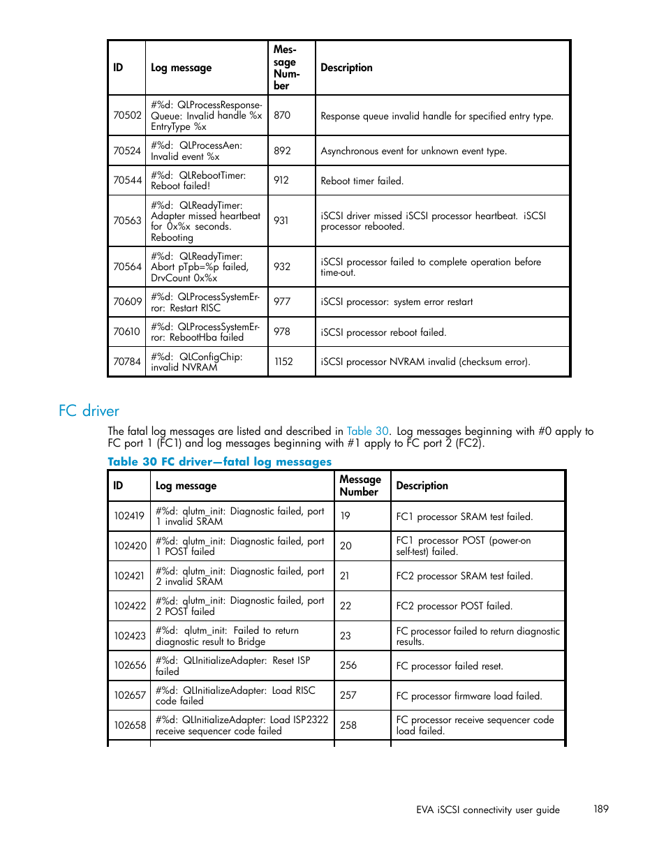 Fc driver, 30 fc driver—fatal log messages | HP EVA Array iSCSI Connectivity Option User Manual | Page 189 / 229