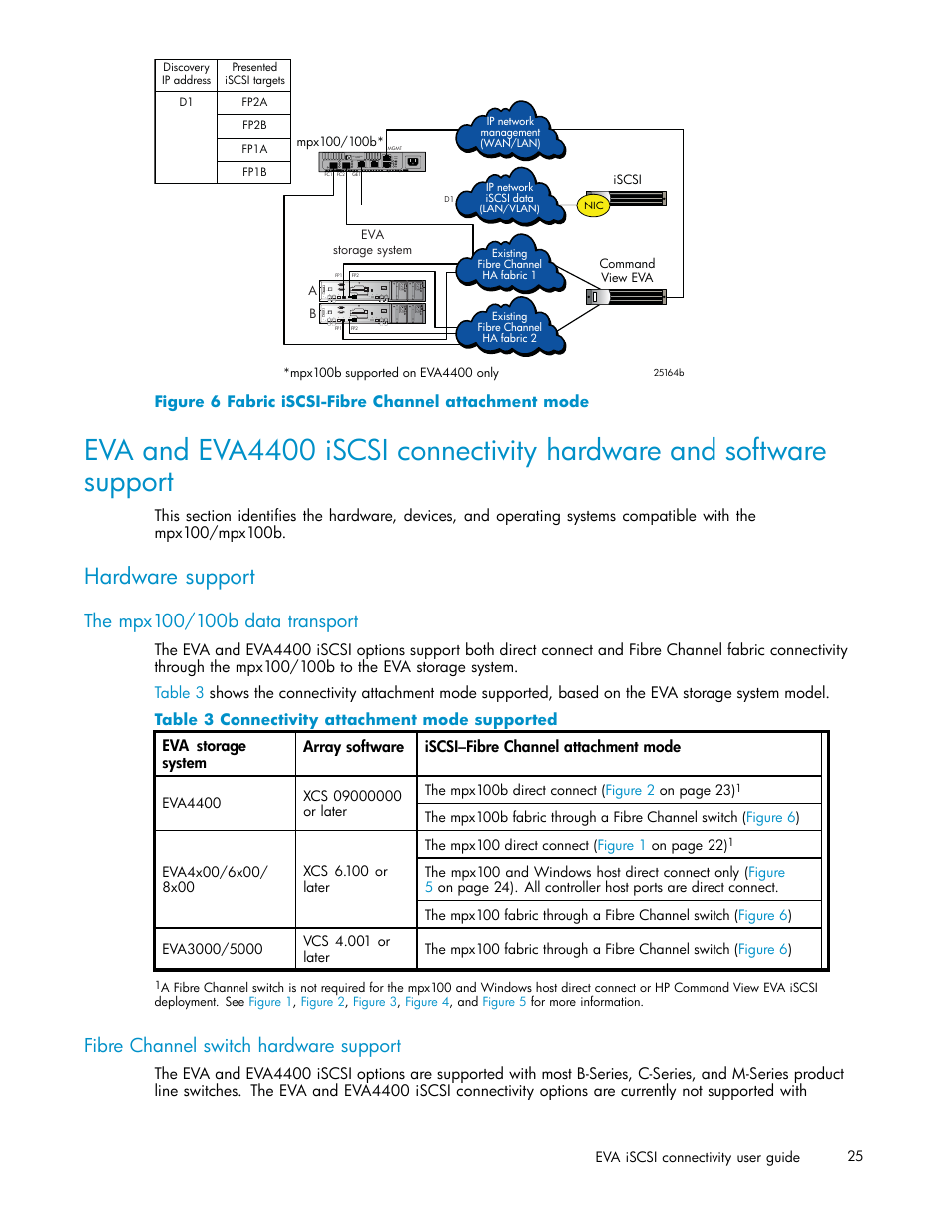 Hardware support, The mpx100/100b data transport, Fibre channel switch hardware support | 6 fabric iscsi-fibre channel attachment mode, 3 connectivity attachment mode supported | HP EVA Array iSCSI Connectivity Option User Manual | Page 25 / 229