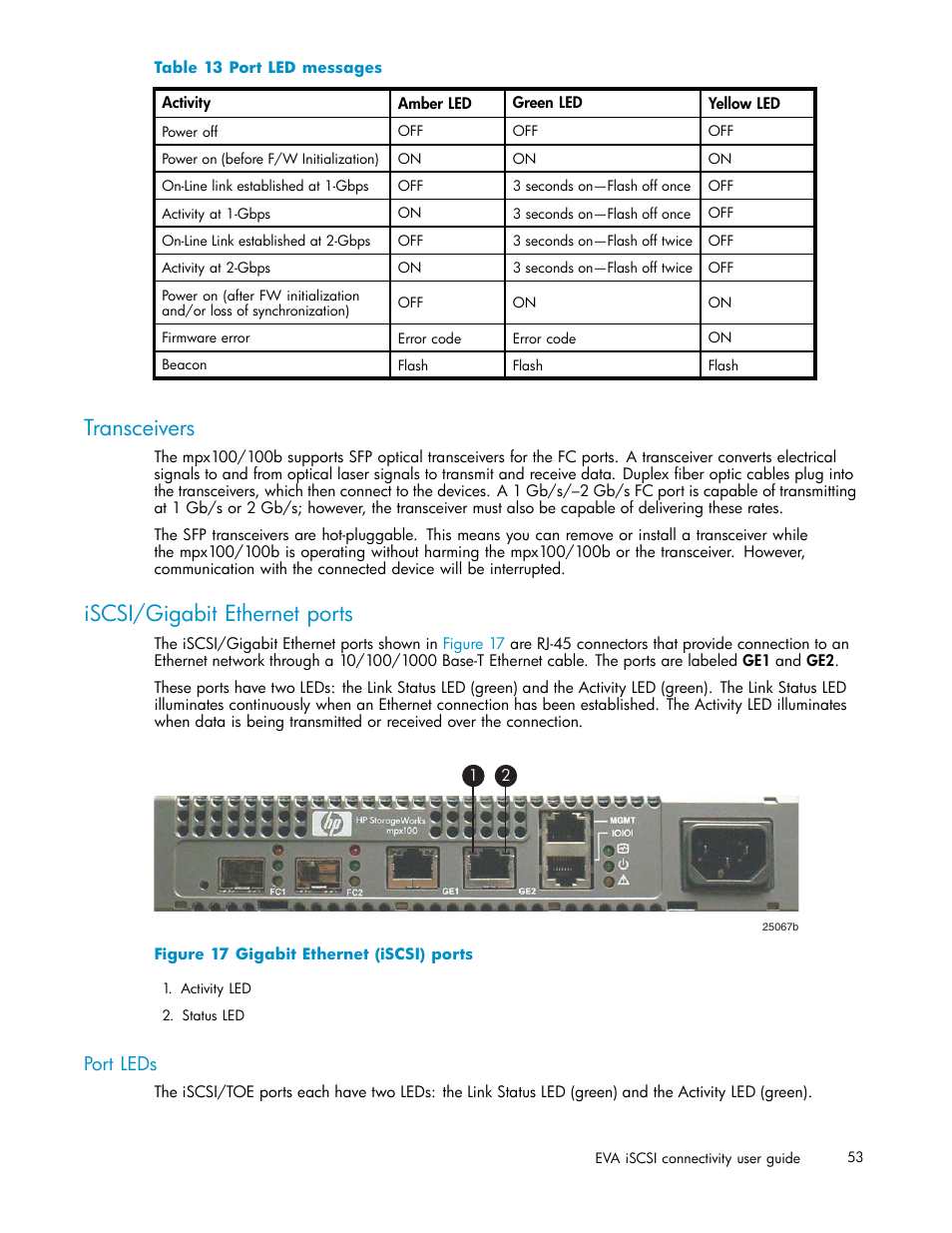 Transceivers, Iscsi/gigabit ethernet ports, Port leds | 17 gigabit ethernet (iscsi) ports, 13 port led messages | HP EVA Array iSCSI Connectivity Option User Manual | Page 53 / 229