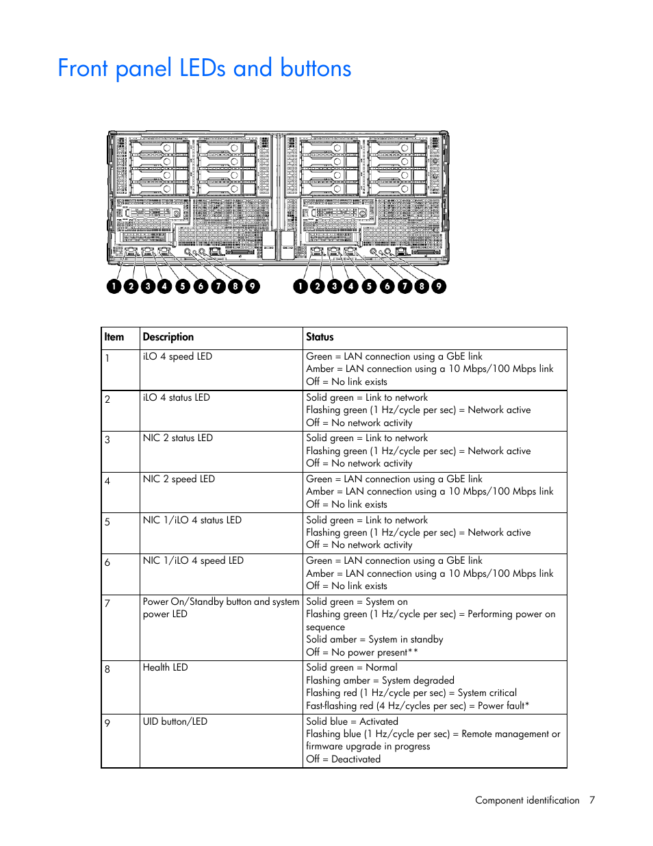 Front panel leds and buttons | HP ProLiant SL270s Gen8 SE Server User Manual | Page 7 / 107
