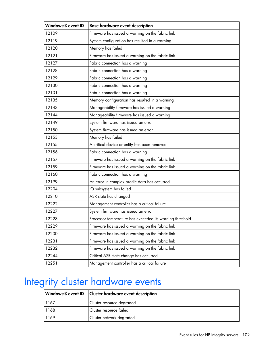 Integrity cluster hardware events | HP Microsoft Operations Manager Software User Manual | Page 102 / 116