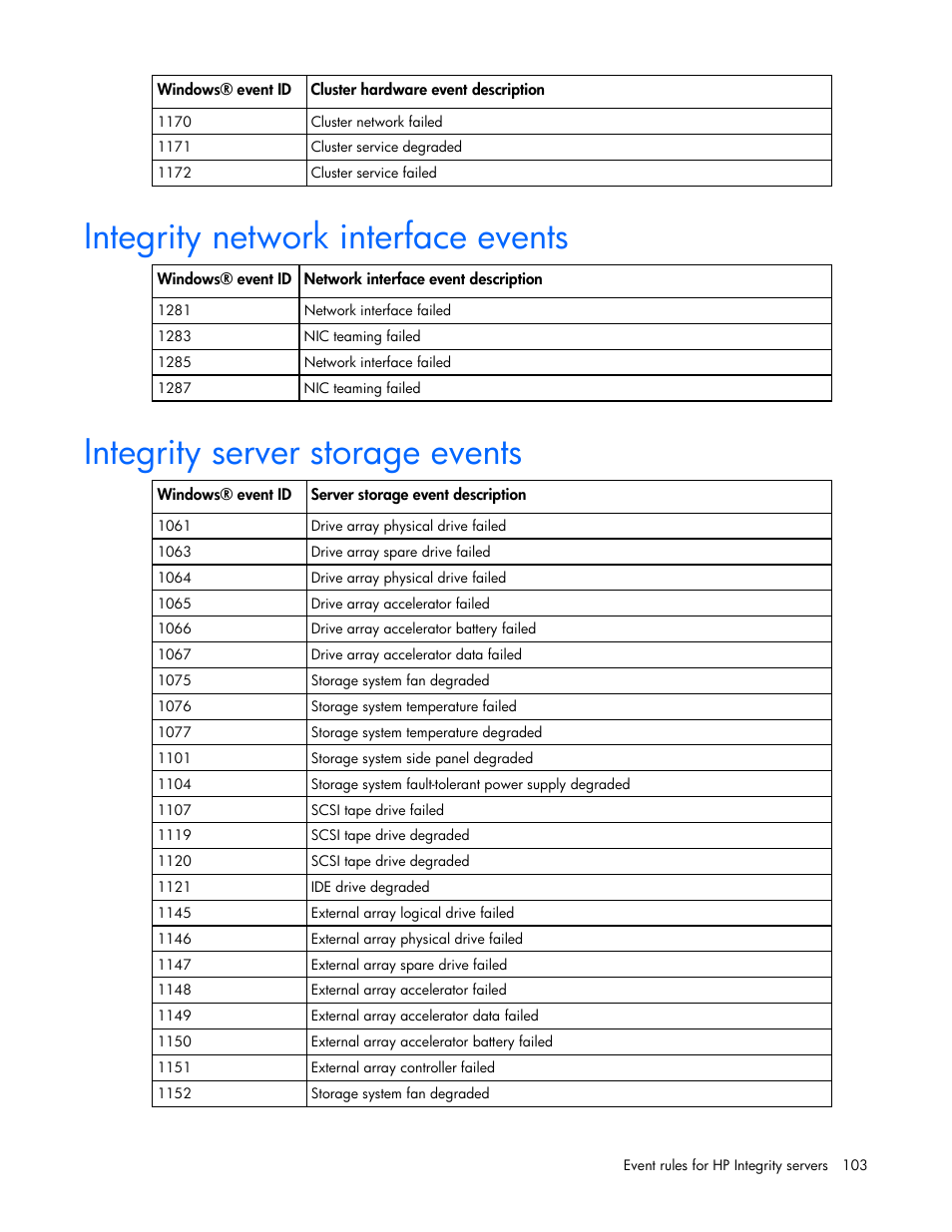 Integrity network interface events, Integrity server storage events | HP Microsoft Operations Manager Software User Manual | Page 103 / 116