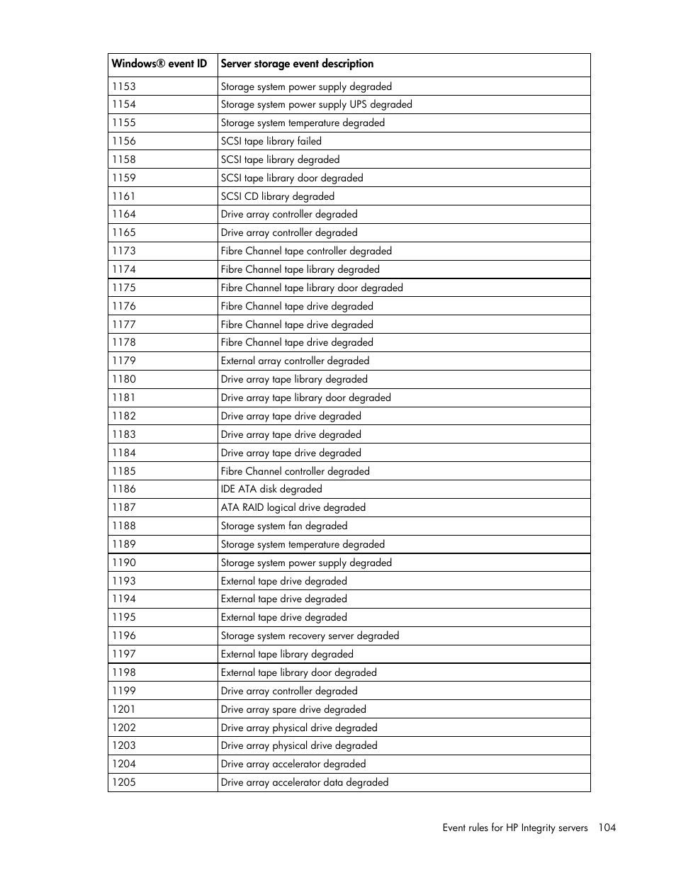 HP Microsoft Operations Manager Software User Manual | Page 104 / 116