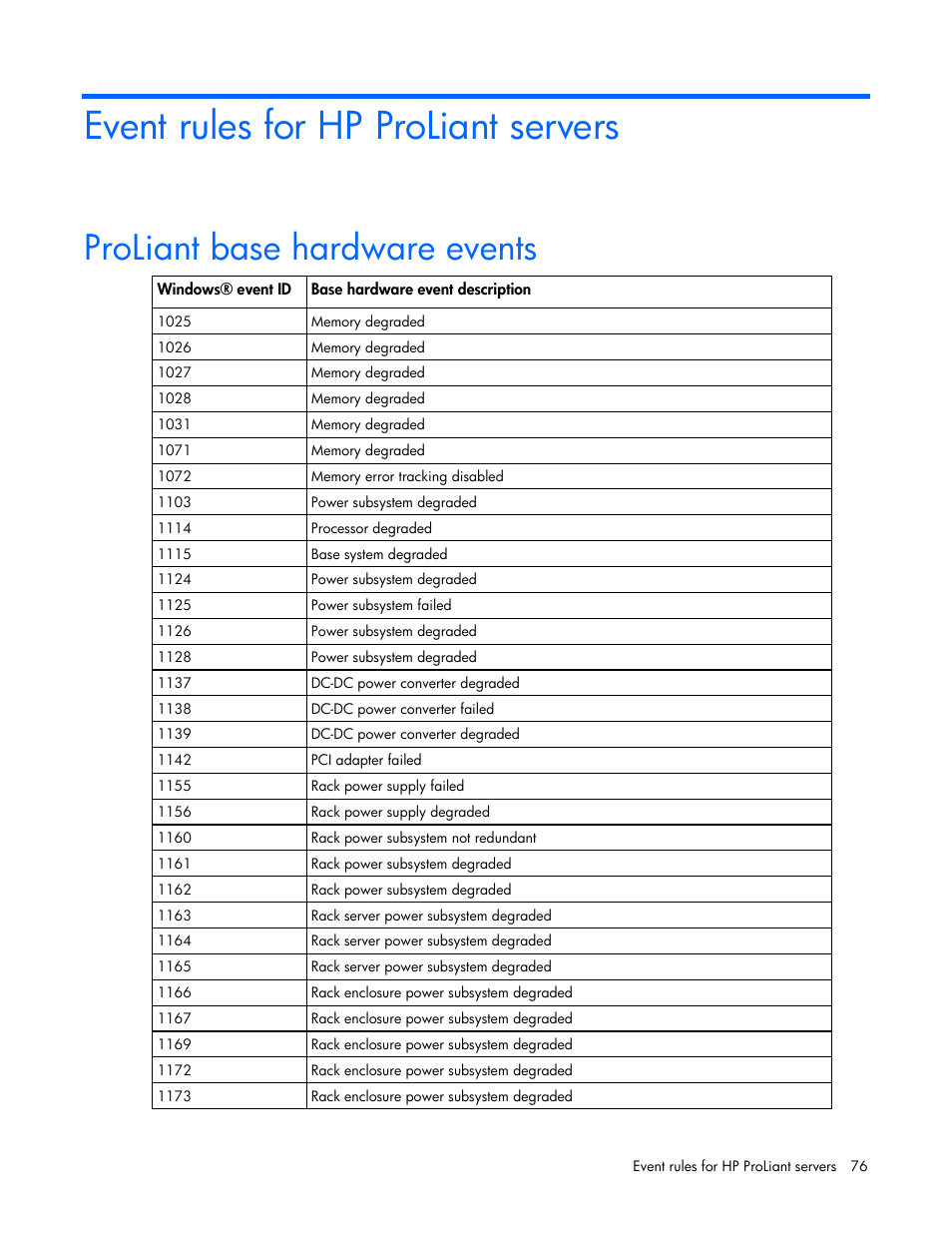 Event rules for hp proliant servers, Proliant base hardware events | HP Microsoft Operations Manager Software User Manual | Page 76 / 116