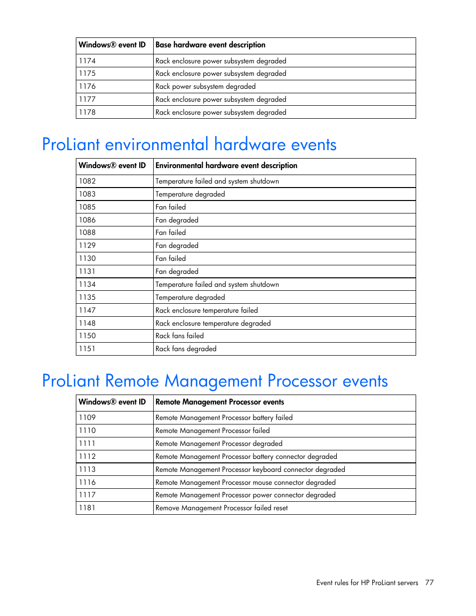 Proliant environmental hardware events, Proliant remote management processor events | HP Microsoft Operations Manager Software User Manual | Page 77 / 116