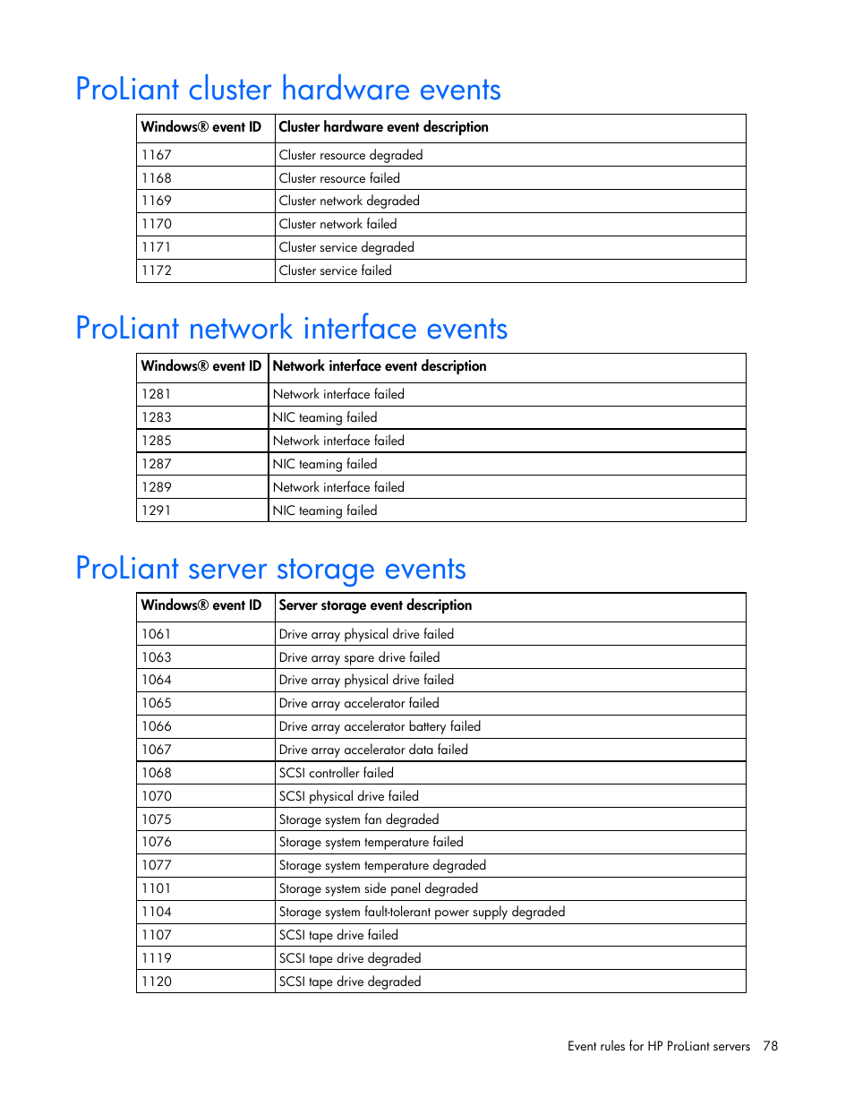 Proliant cluster hardware events, Proliant network interface events, Proliant server storage events | HP Microsoft Operations Manager Software User Manual | Page 78 / 116