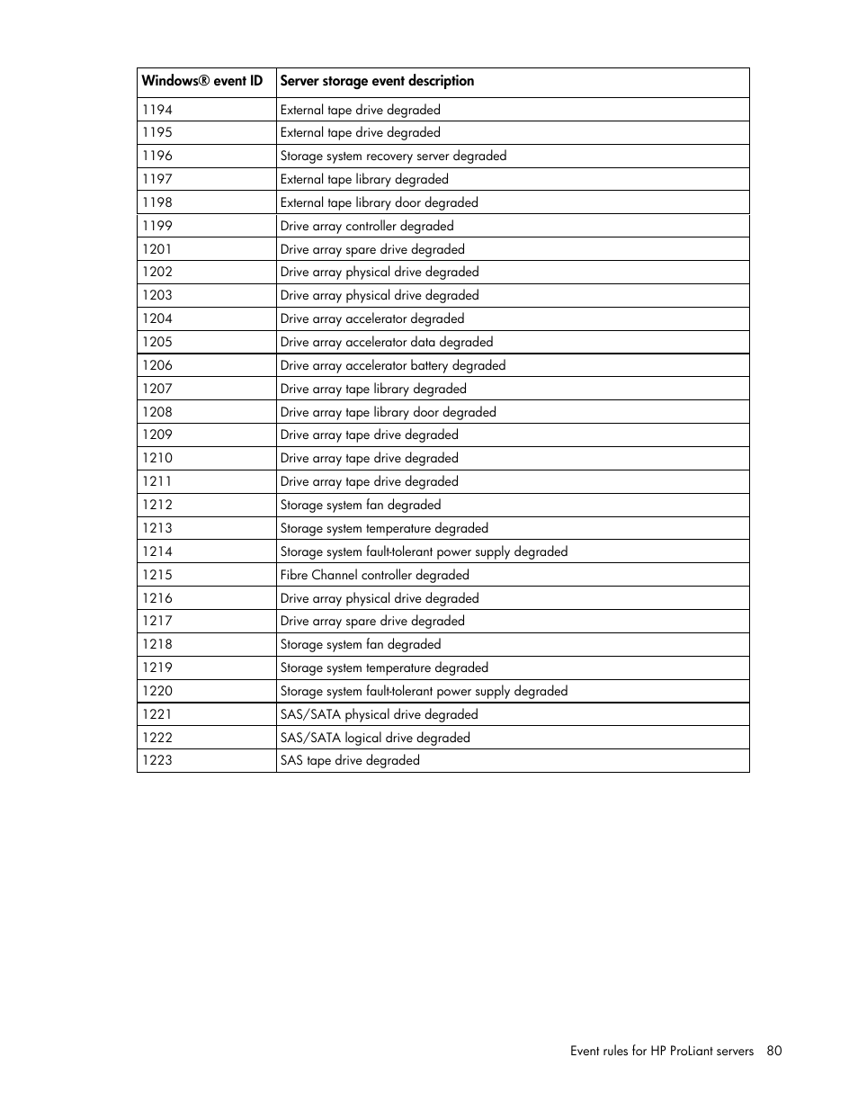 HP Microsoft Operations Manager Software User Manual | Page 80 / 116