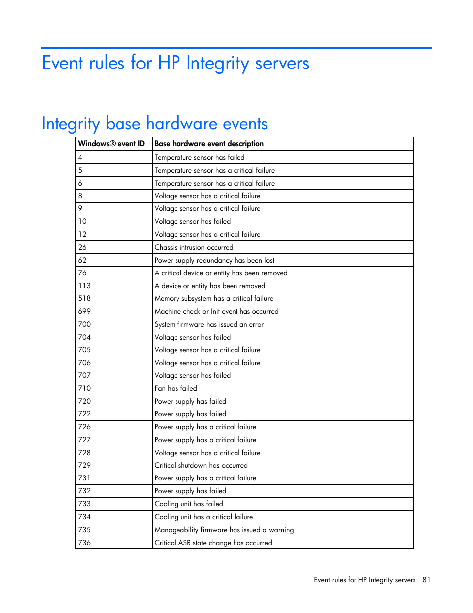 Event rules for hp integrity servers, Integrity base hardware events | HP Microsoft Operations Manager Software User Manual | Page 81 / 116