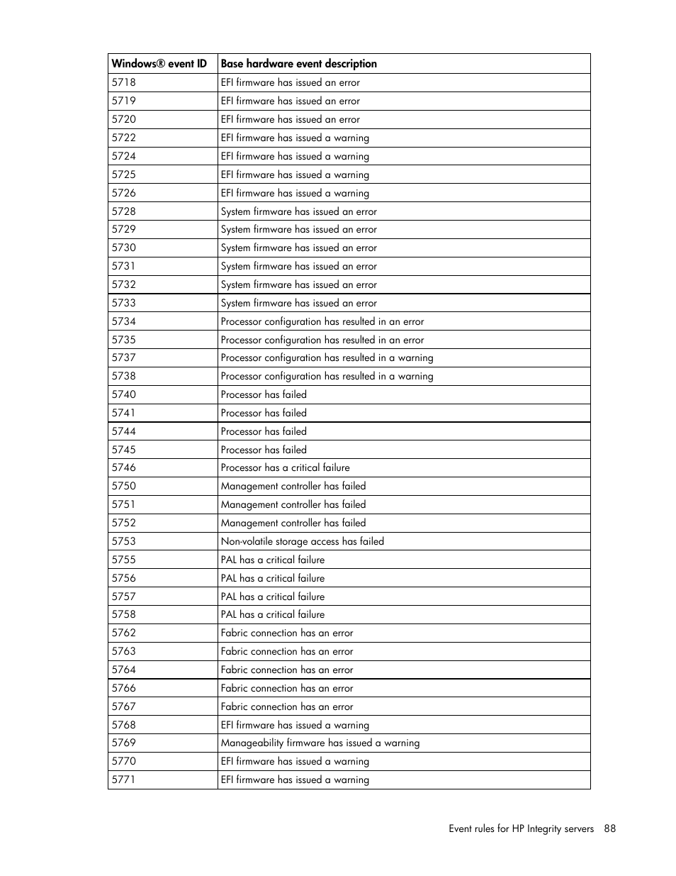 HP Microsoft Operations Manager Software User Manual | Page 88 / 116