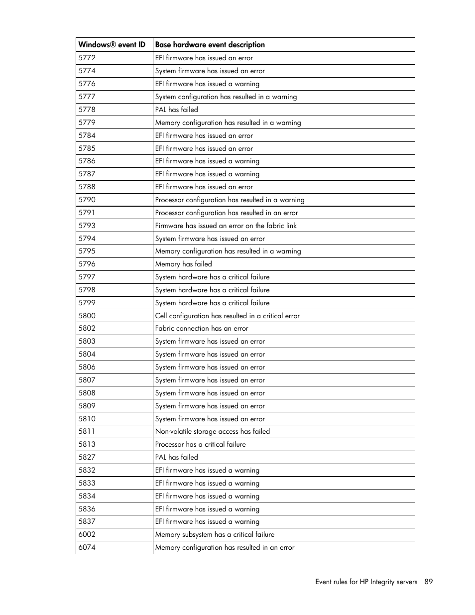 HP Microsoft Operations Manager Software User Manual | Page 89 / 116