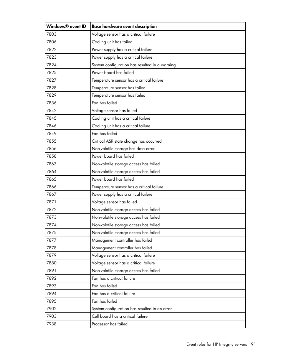 HP Microsoft Operations Manager Software User Manual | Page 91 / 116