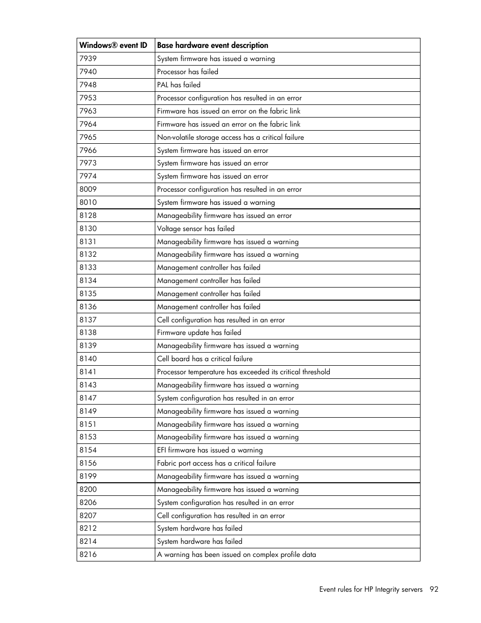 HP Microsoft Operations Manager Software User Manual | Page 92 / 116