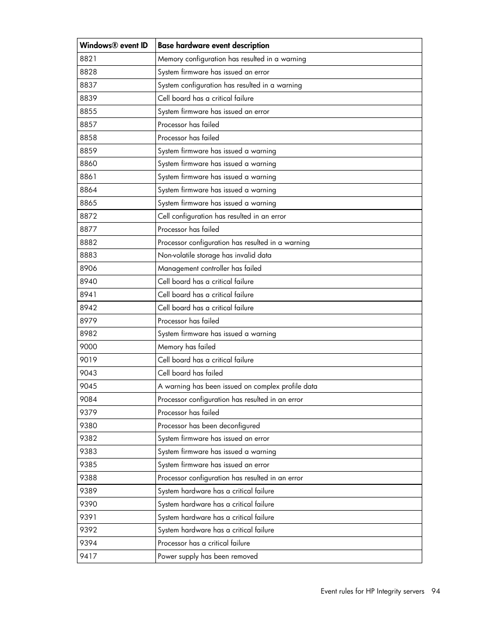 HP Microsoft Operations Manager Software User Manual | Page 94 / 116