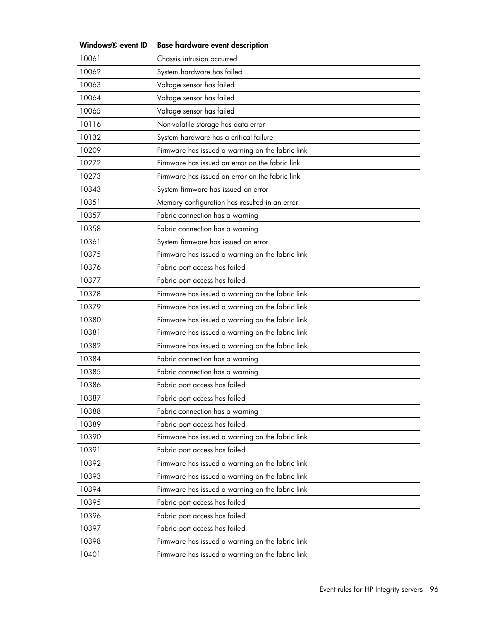 HP Microsoft Operations Manager Software User Manual | Page 96 / 116