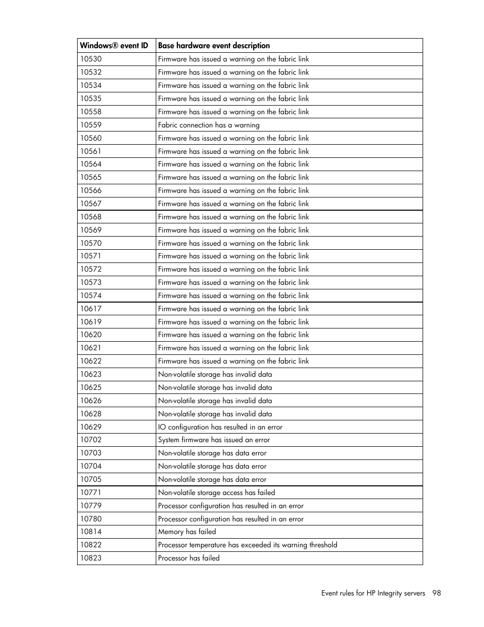 HP Microsoft Operations Manager Software User Manual | Page 98 / 116