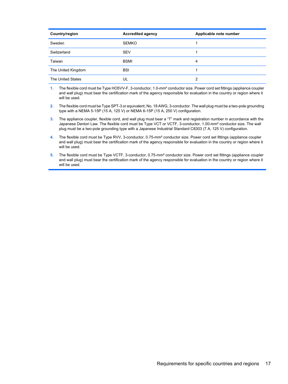 Requirements for specific countries and regions 17 | HP EliteBook 2540p Notebook PC User Manual | Page 21 / 23