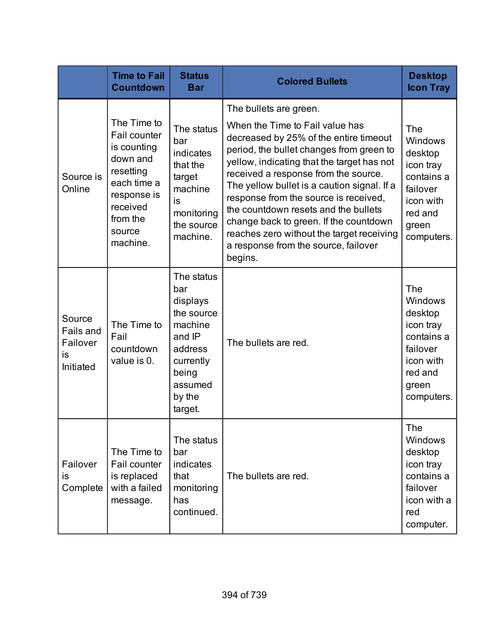 HP Storage Mirroring Software User Manual | Page 396 / 741