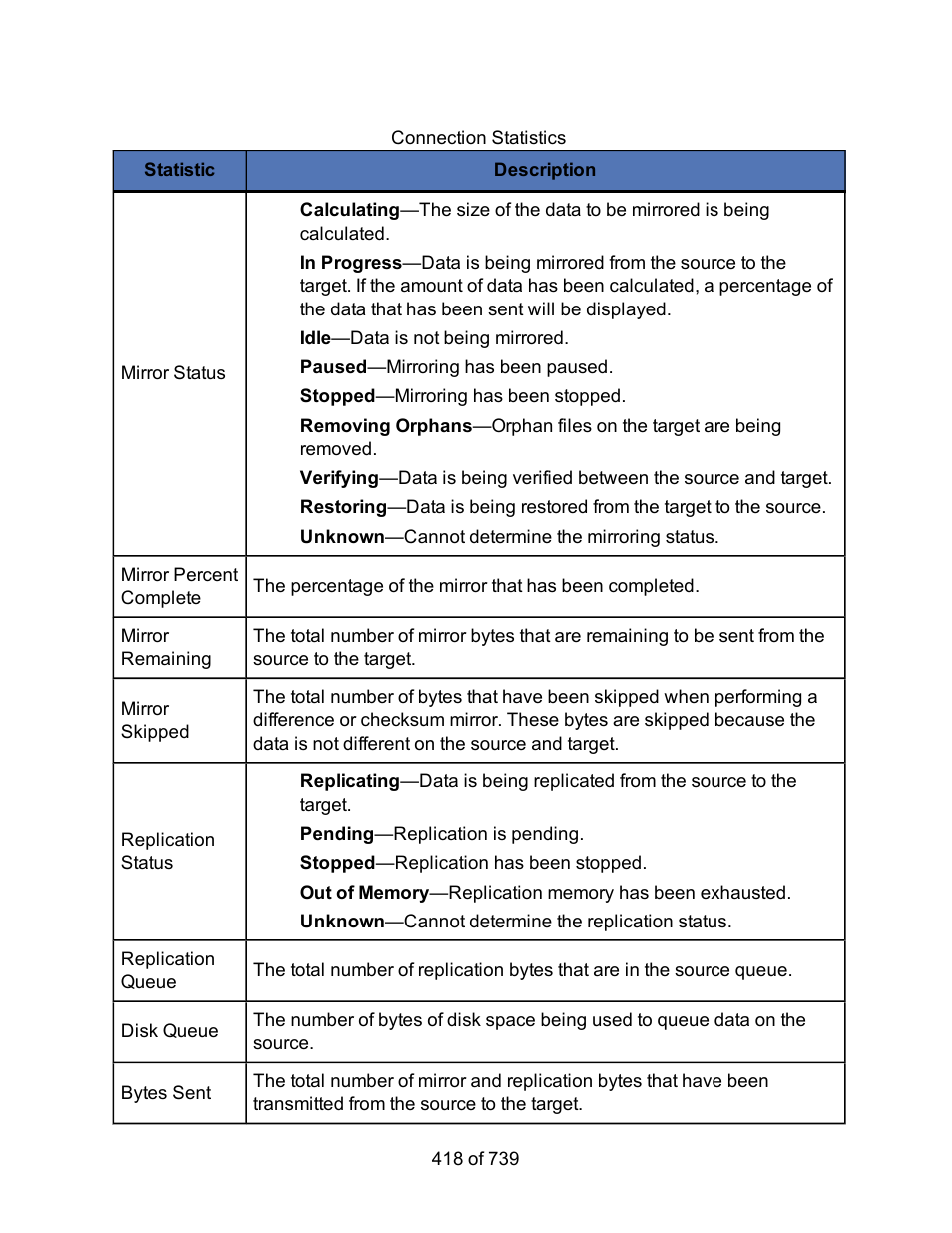 HP Storage Mirroring Software User Manual | Page 420 / 741