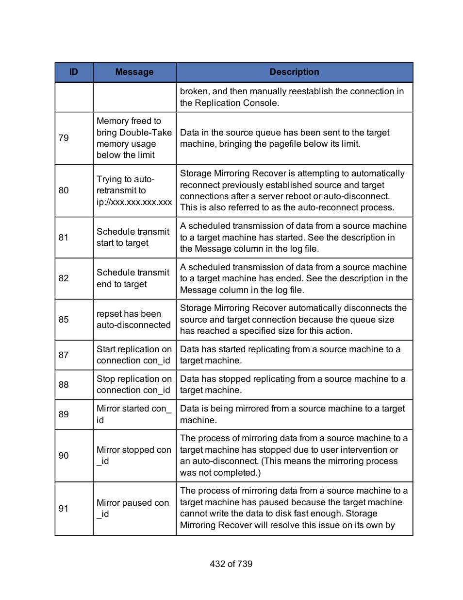 HP Storage Mirroring Software User Manual | Page 434 / 741