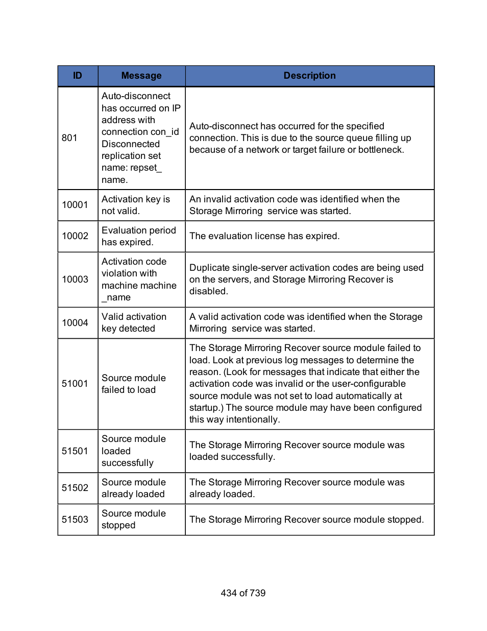 HP Storage Mirroring Software User Manual | Page 436 / 741